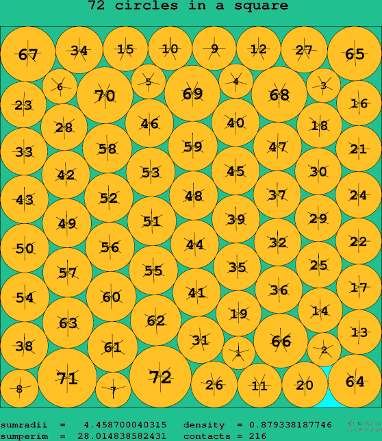 72 circles in a square