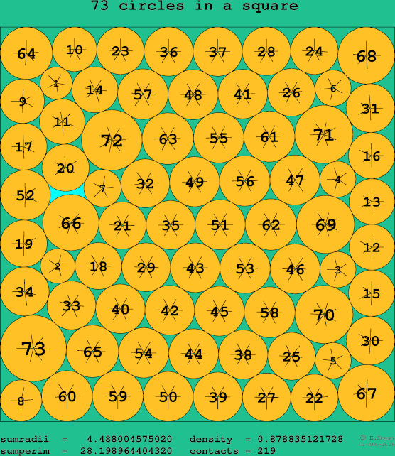 73 circles in a square