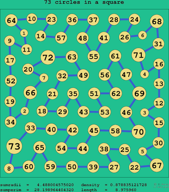 73 circles in a square