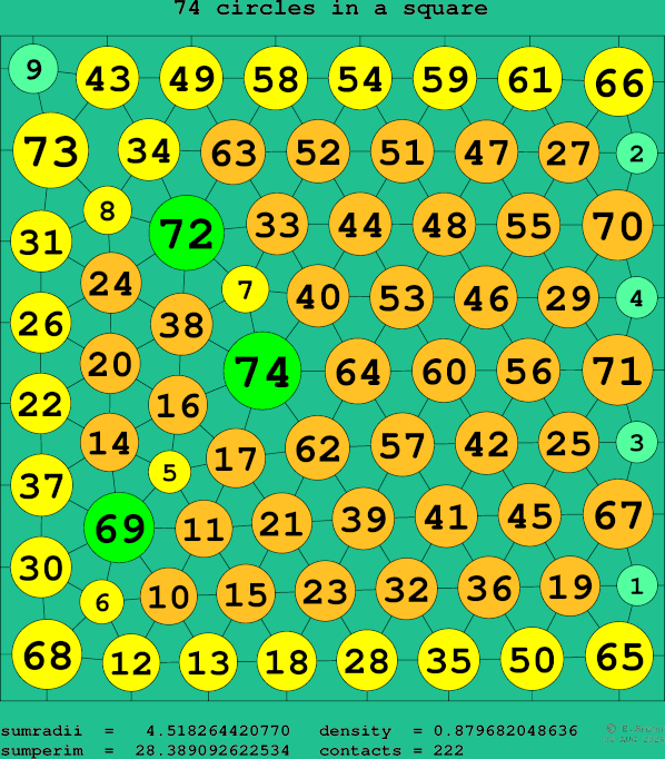 74 circles in a square