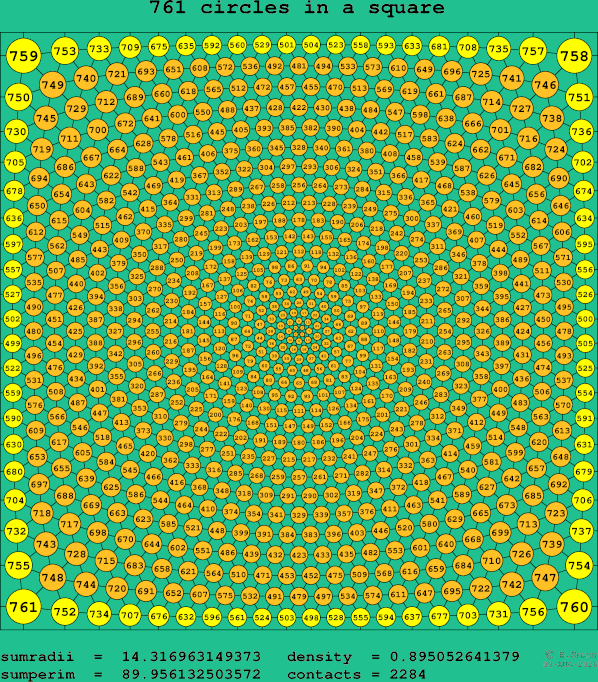 761 circles in a square