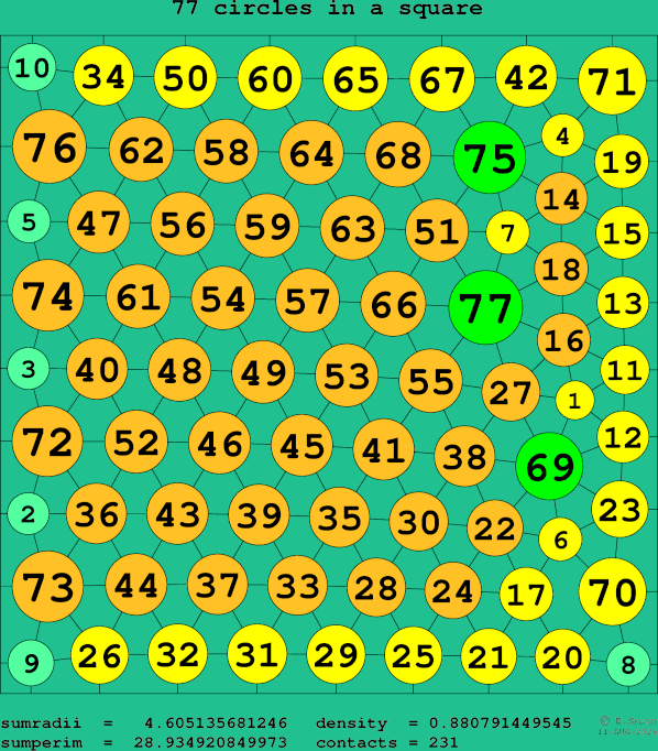 77 circles in a square