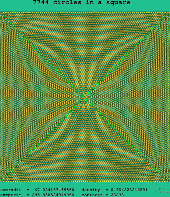 7744 circles in a square