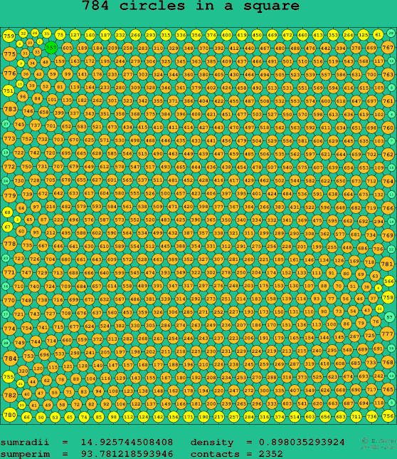 784 circles in a square
