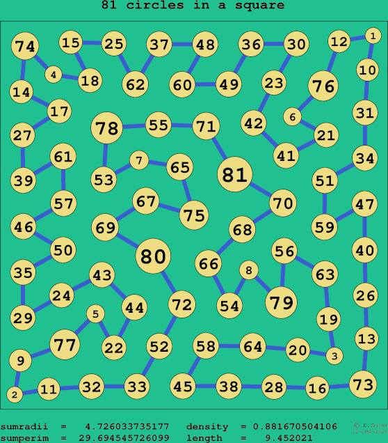 81 circles in a square