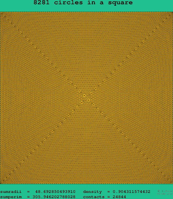 8281 circles in a square