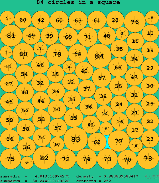 84 circles in a square