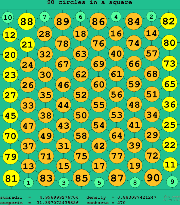 90 circles in a square