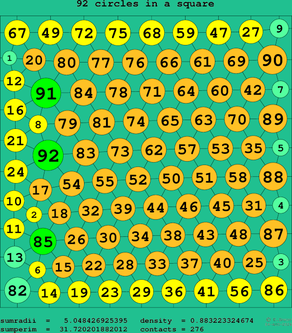 92 circles in a square