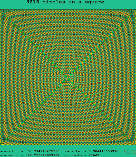9216 circles in a square