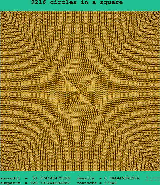 9216 circles in a square