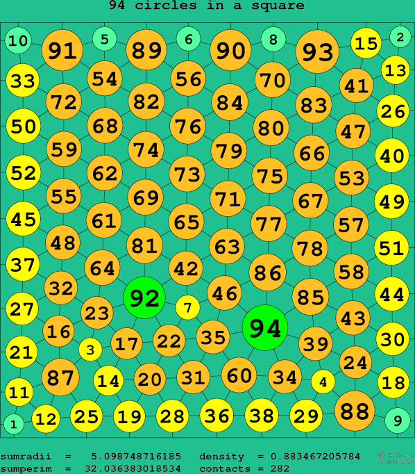 94 circles in a square