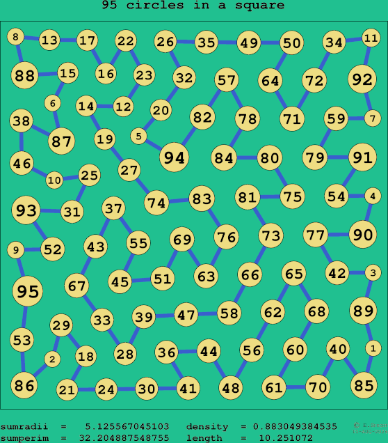 95 circles in a square