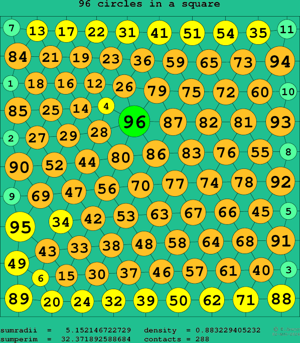 96 circles in a square