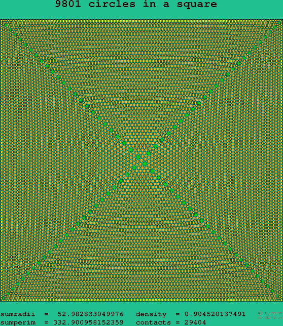 9801 circles in a square
