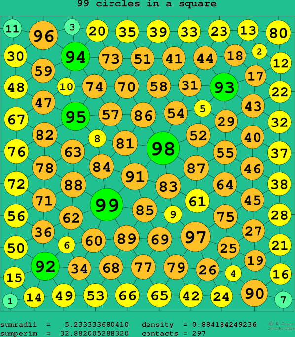 99 circles in a square