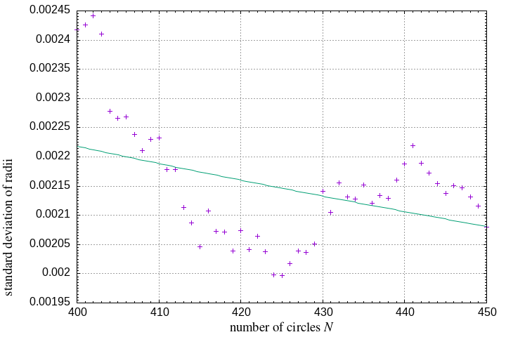 400-450 circles in a square