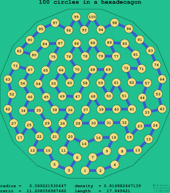 100 circles in a regular hexadecagon