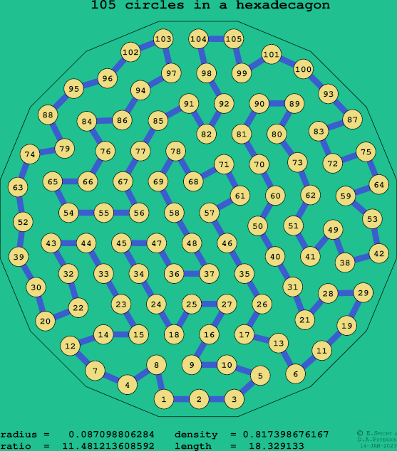 105 circles in a regular hexadecagon