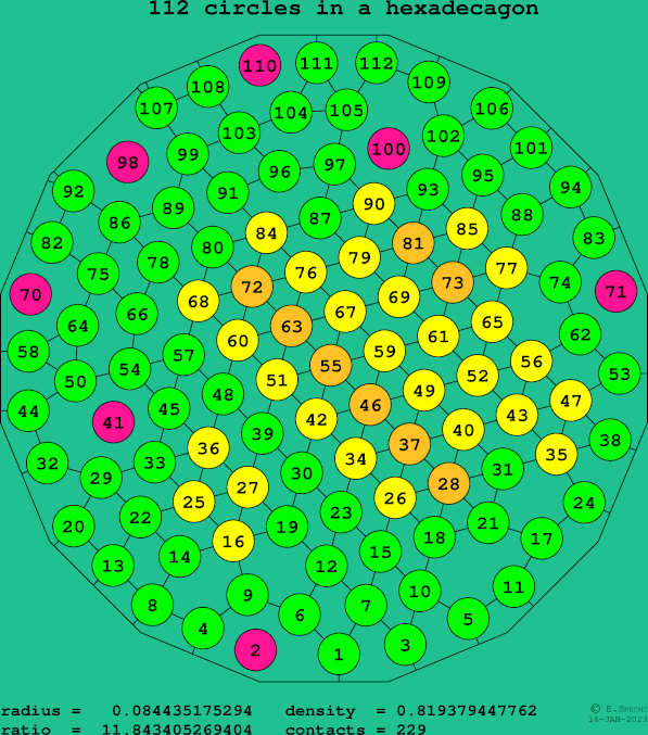 112 circles in a regular hexadecagon