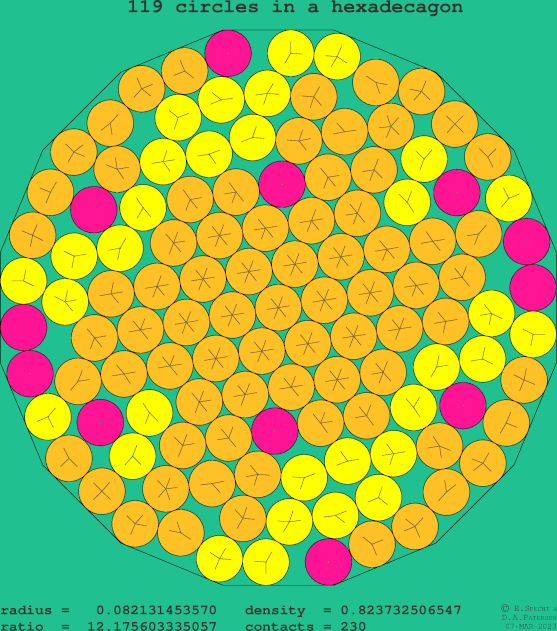 119 circles in a regular hexadecagon