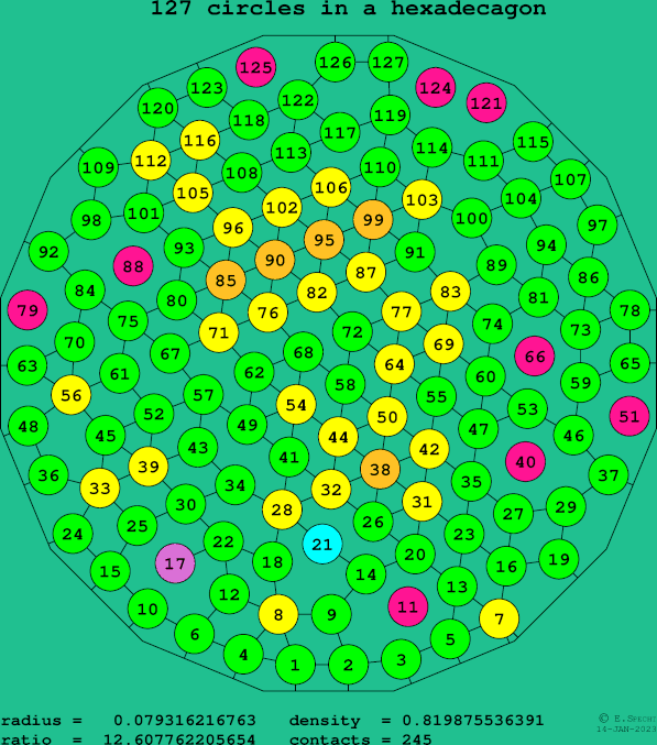 127 circles in a regular hexadecagon