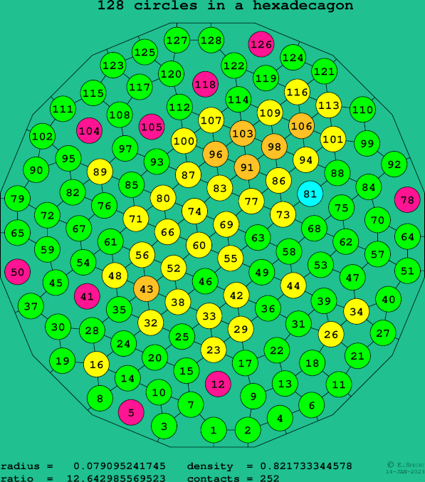 128 circles in a regular hexadecagon