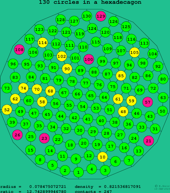 130 circles in a regular hexadecagon