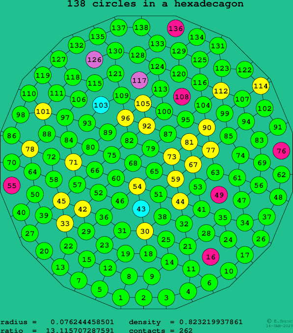 138 circles in a regular hexadecagon