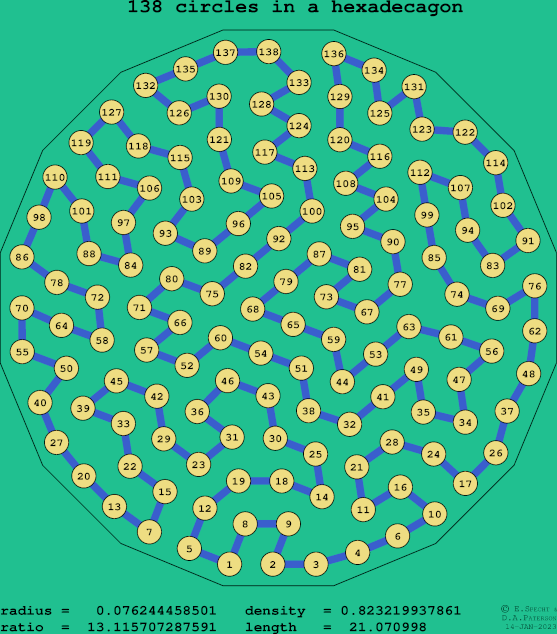138 circles in a regular hexadecagon
