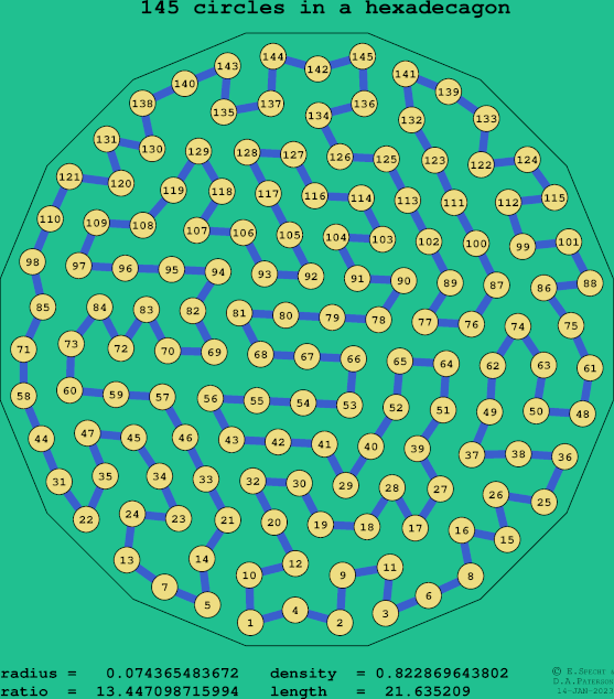 145 circles in a regular hexadecagon