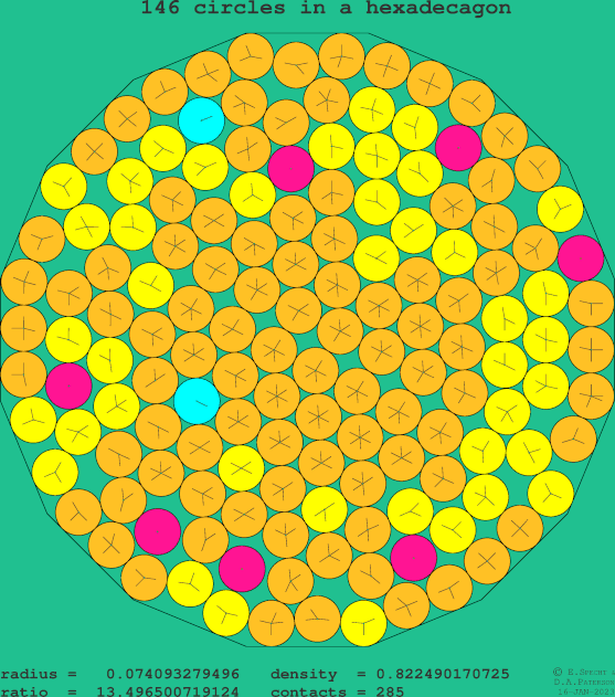 146 circles in a regular hexadecagon