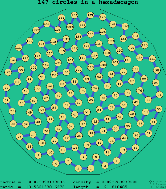 147 circles in a regular hexadecagon