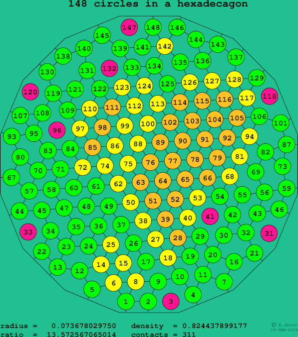 148 circles in a regular hexadecagon