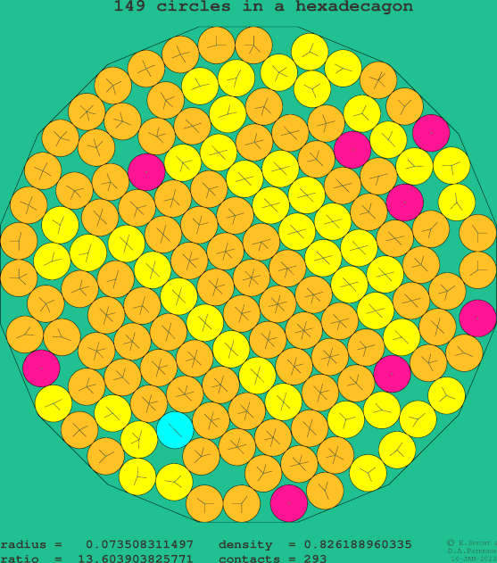 149 circles in a regular hexadecagon