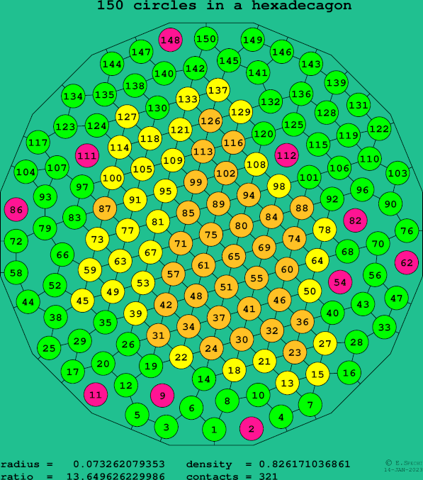 150 circles in a regular hexadecagon