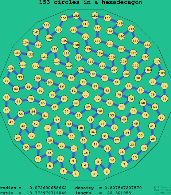 153 circles in a regular hexadecagon