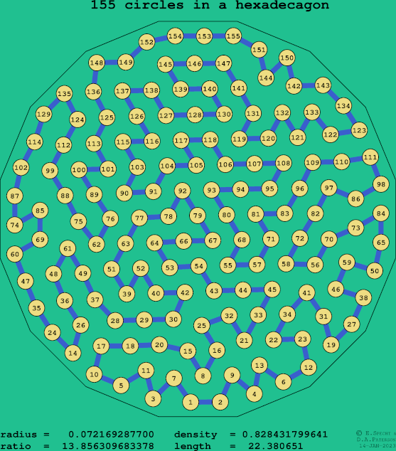 155 circles in a regular hexadecagon
