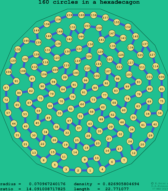 160 circles in a regular hexadecagon