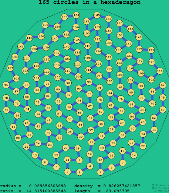 165 circles in a regular hexadecagon
