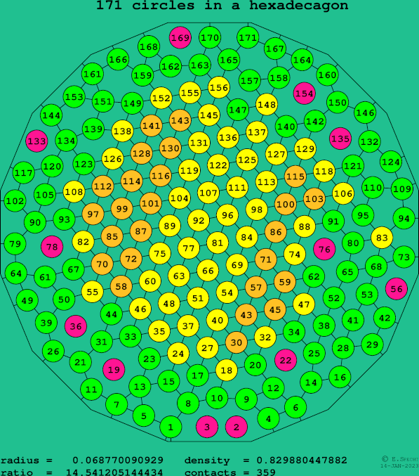 171 circles in a regular hexadecagon