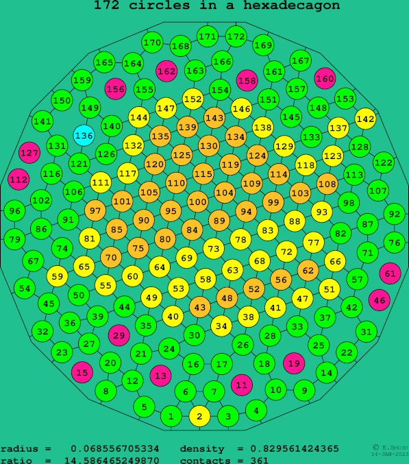 172 circles in a regular hexadecagon