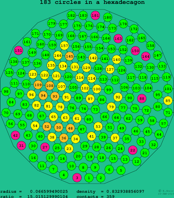 183 circles in a regular hexadecagon