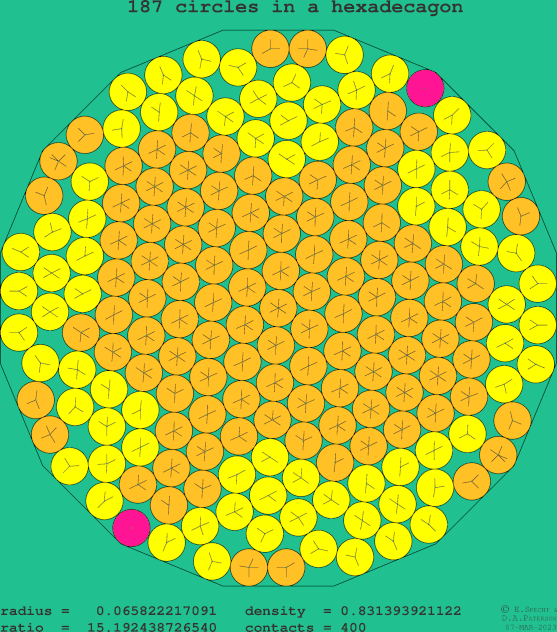 187 circles in a regular hexadecagon