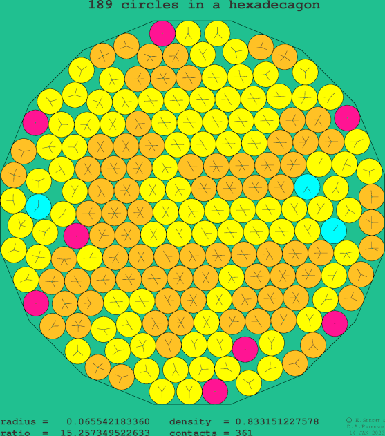 189 circles in a regular hexadecagon