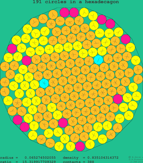 191 circles in a regular hexadecagon