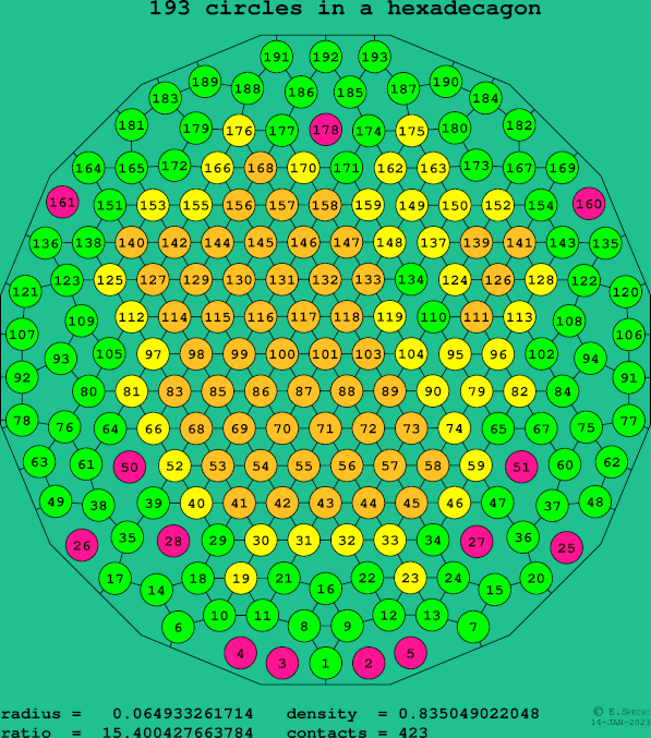 193 circles in a regular hexadecagon