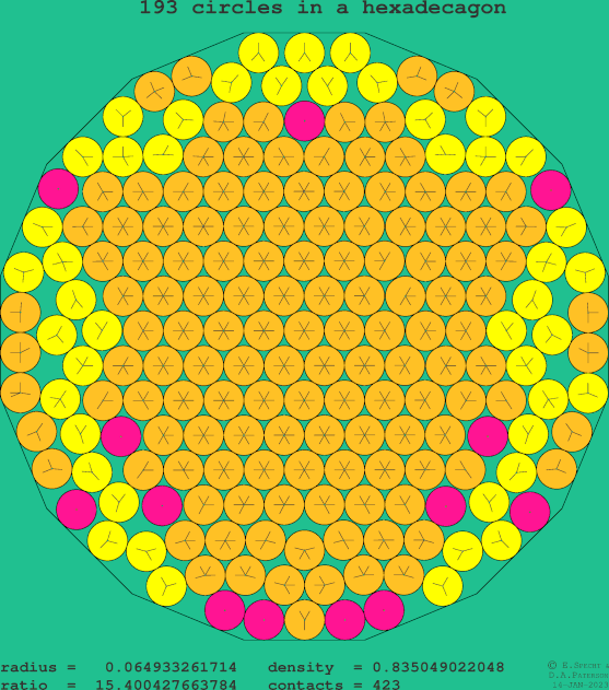 193 circles in a regular hexadecagon