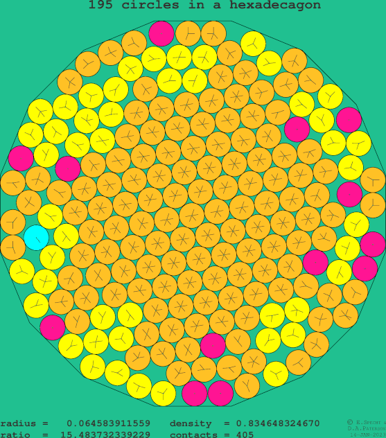 195 circles in a regular hexadecagon
