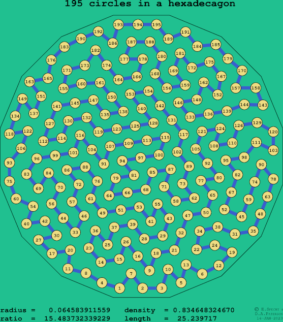 195 circles in a regular hexadecagon